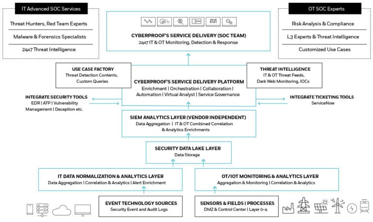 Cyberproof Cdc Construction – Case Study – CyberProof
