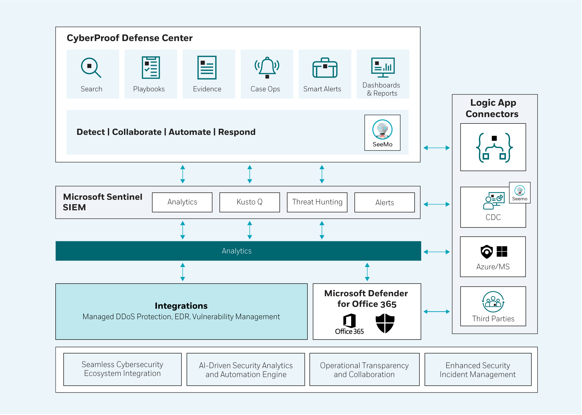Diagrama de flujo de CyberProof Defense Center, que incluye Microsoft Sentinel SIEM, Logic App Connectors e integraciones como Microsoft Defender para Office 365 y Google Chronicle, que muestra el flujo de trabajo y las diversas funcionalidades para una solución integral de detección y respuesta administradas (MXDR).
