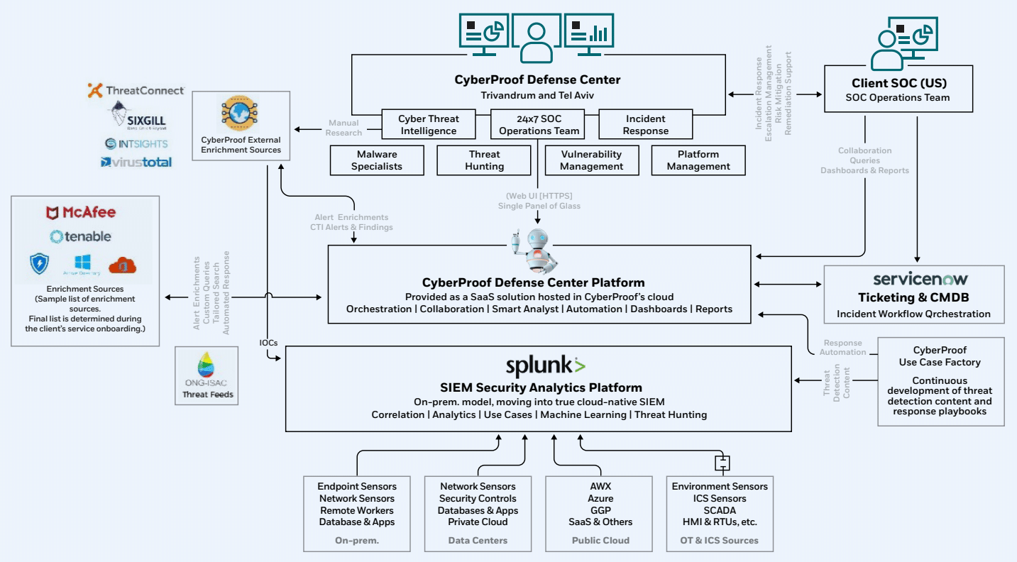 Un diagrama de flujo detallado que ilustra la integración de CyberProof Defense Center con varias herramientas de seguridad como Splunk, McAfee y ServiceNow para SIEM y Adaptive Managed xDR, mostrando procesos de gestión de amenazas, orquestación y colaboración.