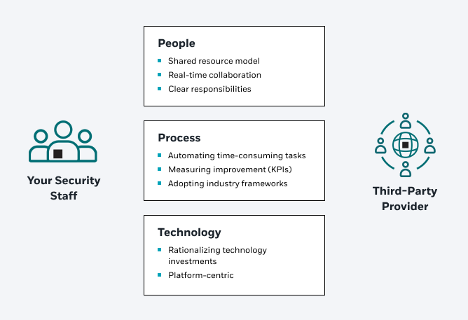 Hybrid engagement model