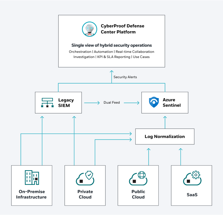 Centralized alerts view from both SIEMs