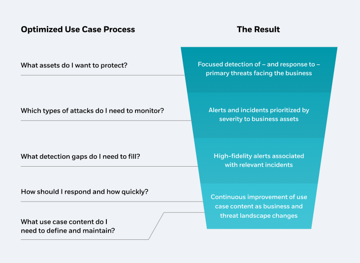 Threat visibility using an optimized use case process