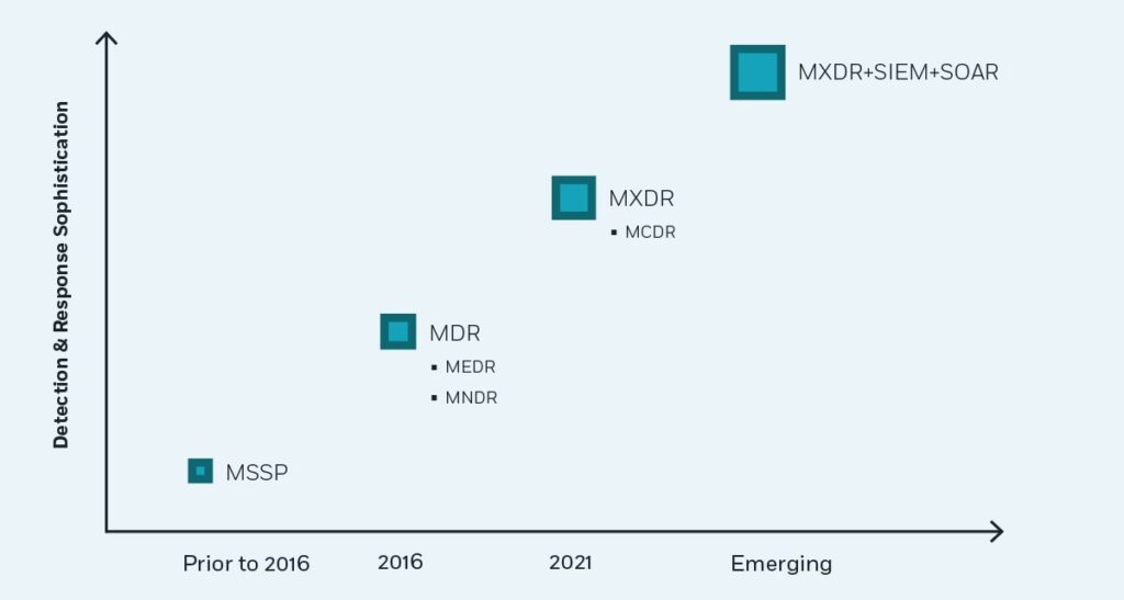 THE EVOLUTION OF MSSP TO MXDR