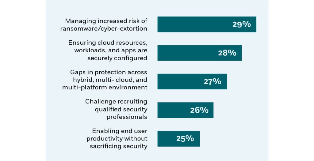 TOP 5 CYBERSECURITY CHALLENGES FOR CISOS
