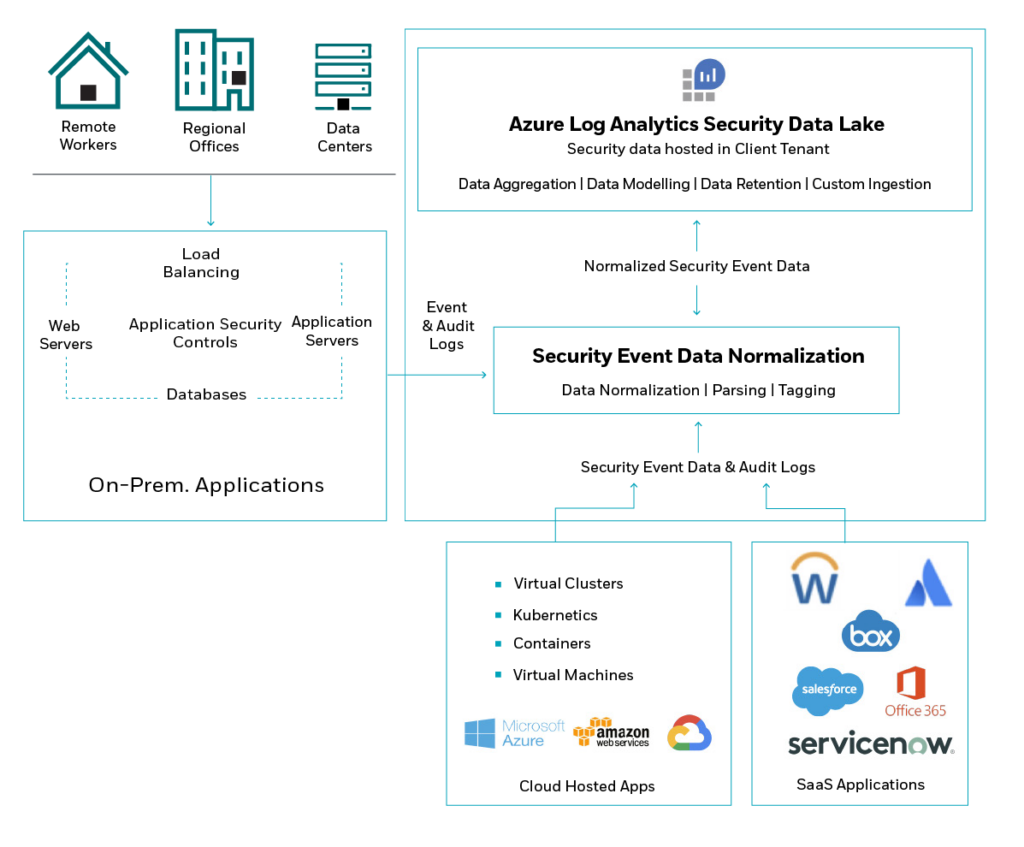 Collection, Management, and Storage of Data with Azure Log Analytics