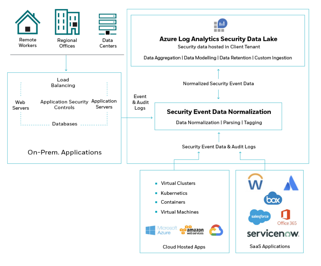 Collection, Management, and Storage of Data with Azure Log Analytics