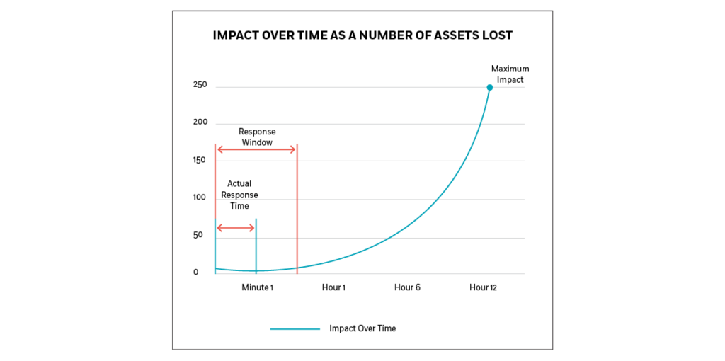 Impact of Cyber Attack Over Time as a Number of Assets Lost
