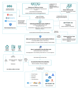 SOC Security Services | What is Security Operations Center?