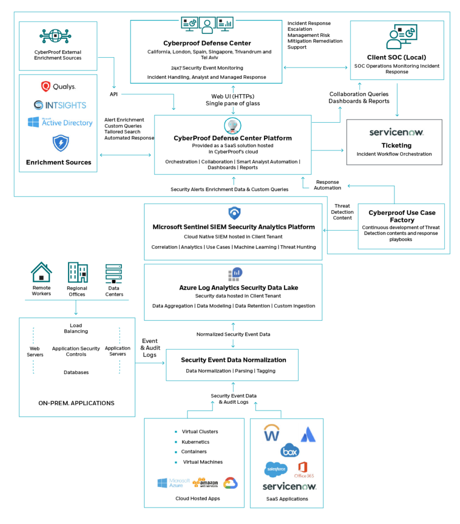 Optimizing Orchestration, Automation & Collaboration with CyberProof’s Platform