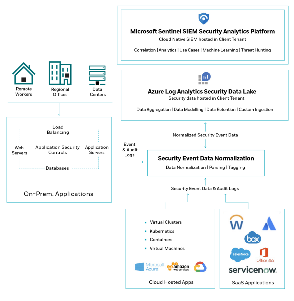 Using Microsoft Sentinel for Security Analysis