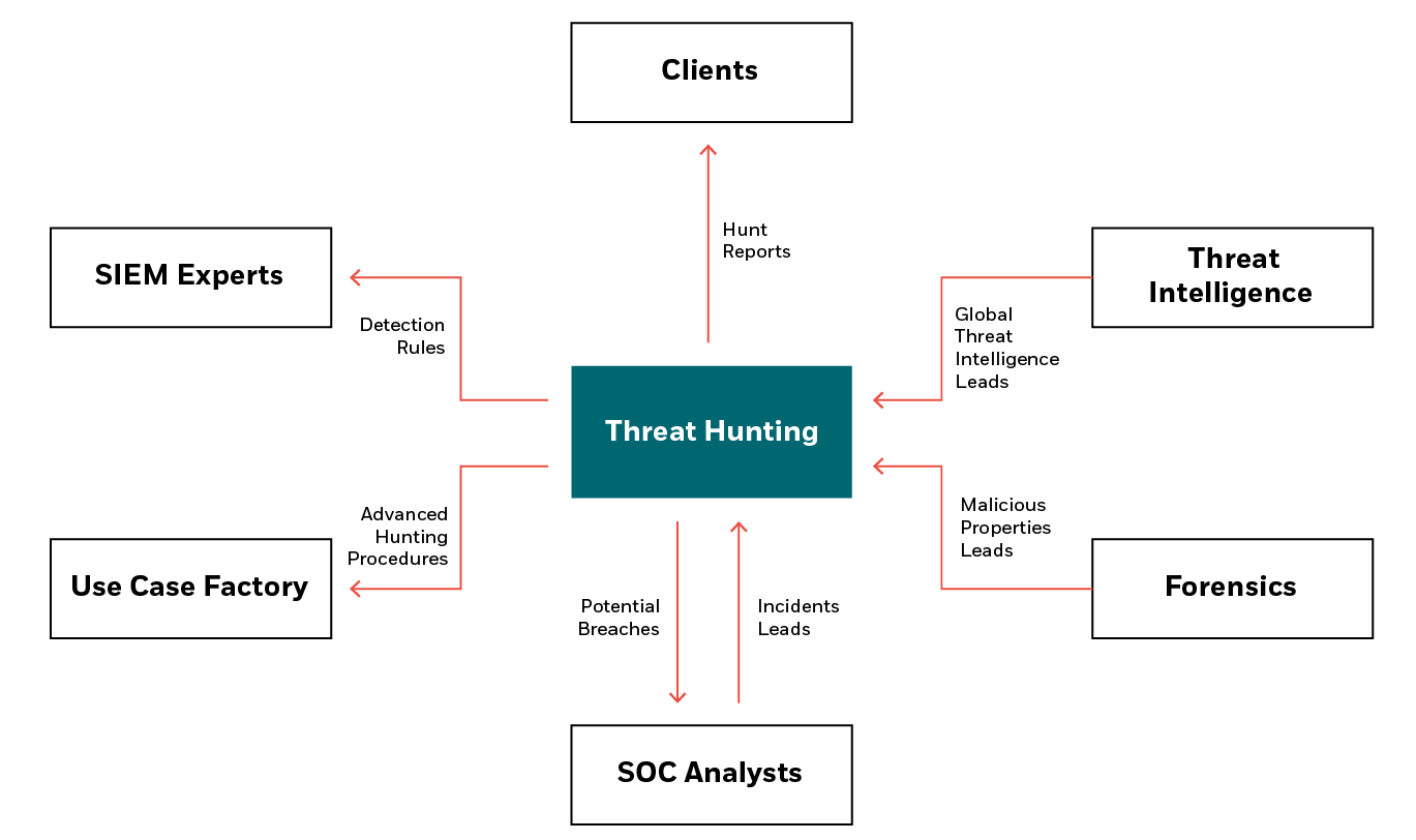 Threat Hunting Landscape