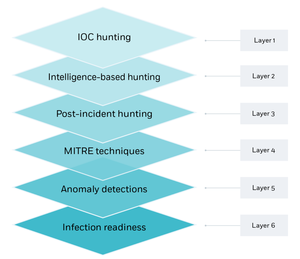 Threat Hunting Layers