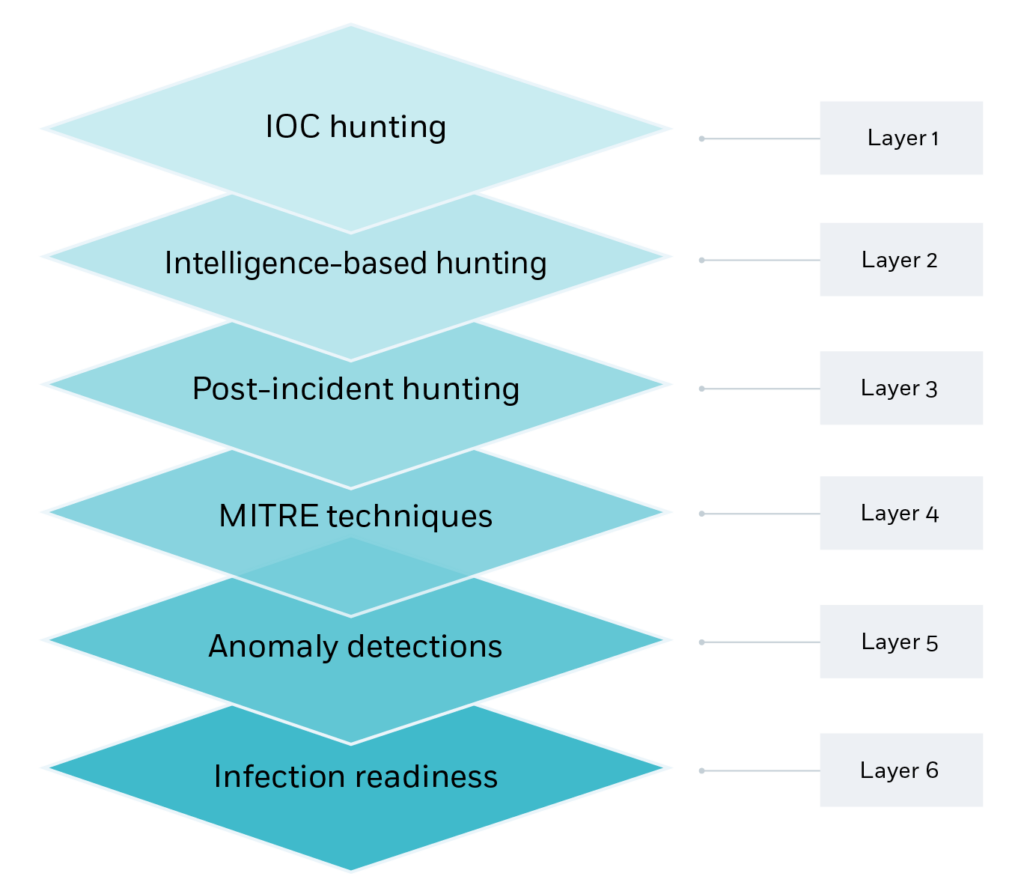 hypothesis based threat hunting