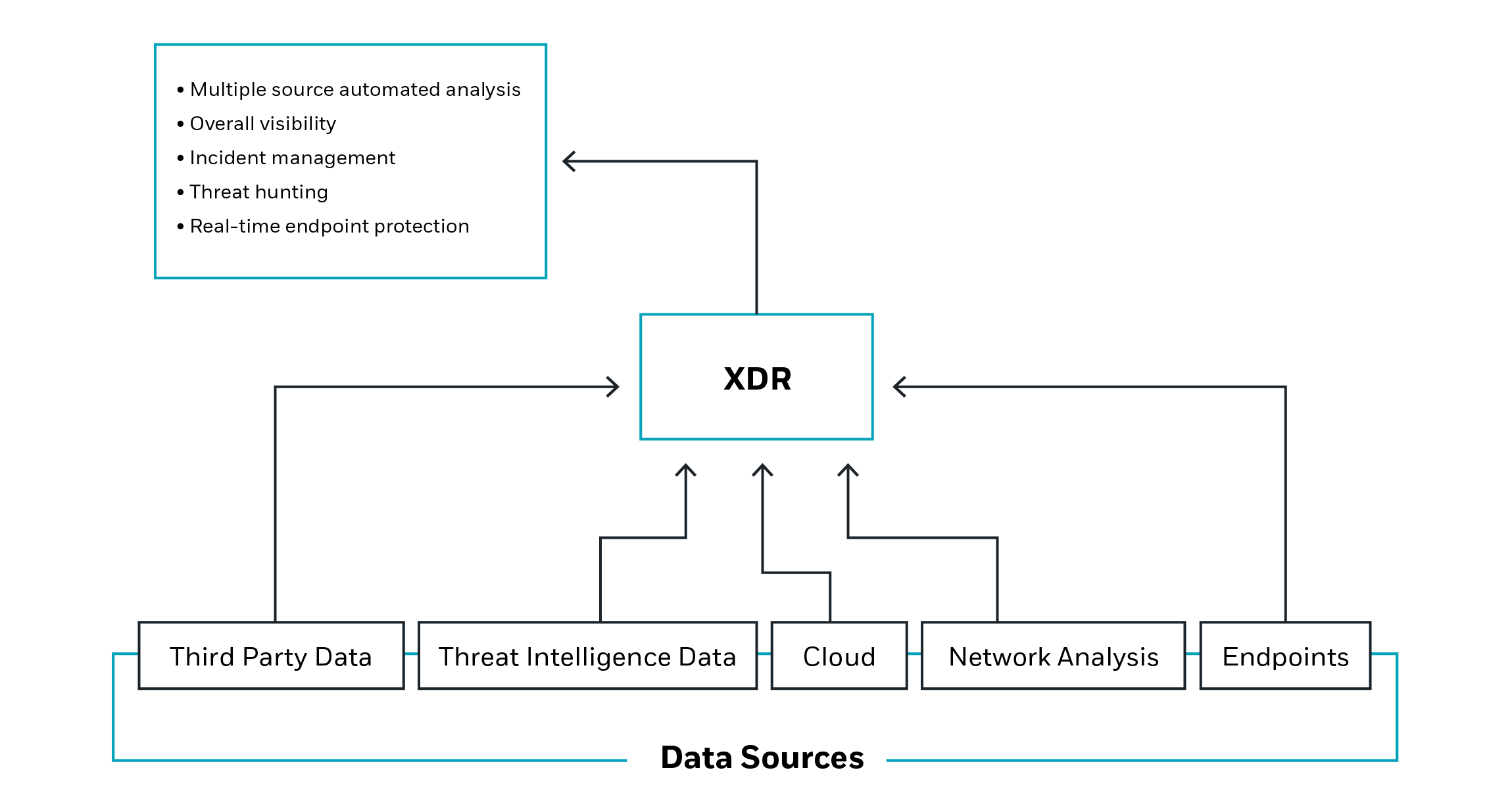 XDR Data Sources