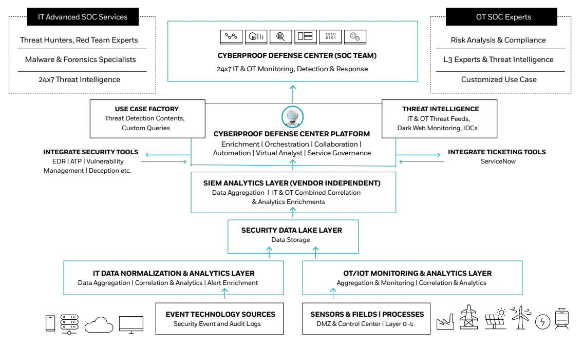 Diagrama de flujo que ilustra la estructura y los servicios de Cyberproof Defense Center, incorporando MXDR para detección avanzada, monitoreo de TI/OT, inteligencia de amenazas, lago de datos de seguridad, integración de Google Chronicle, capacidades SIEM y varias herramientas de análisis.
