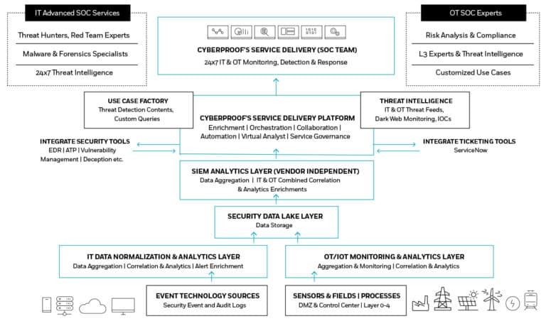 Cyberproof Template Chemicals – Case Study – CyberProof