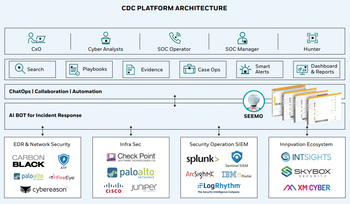 Diagrama de la arquitectura de la plataforma CDC que detalla funciones como CxO, Cyber Analysts y SOC Manager, y funciones como Playbooks y Smart Alerts. Se integra con herramientas de seguridad como Carbon Black, Splunk, Check Point y Adaptive Managed xDR para una detección y respuesta administradas mejoradas.