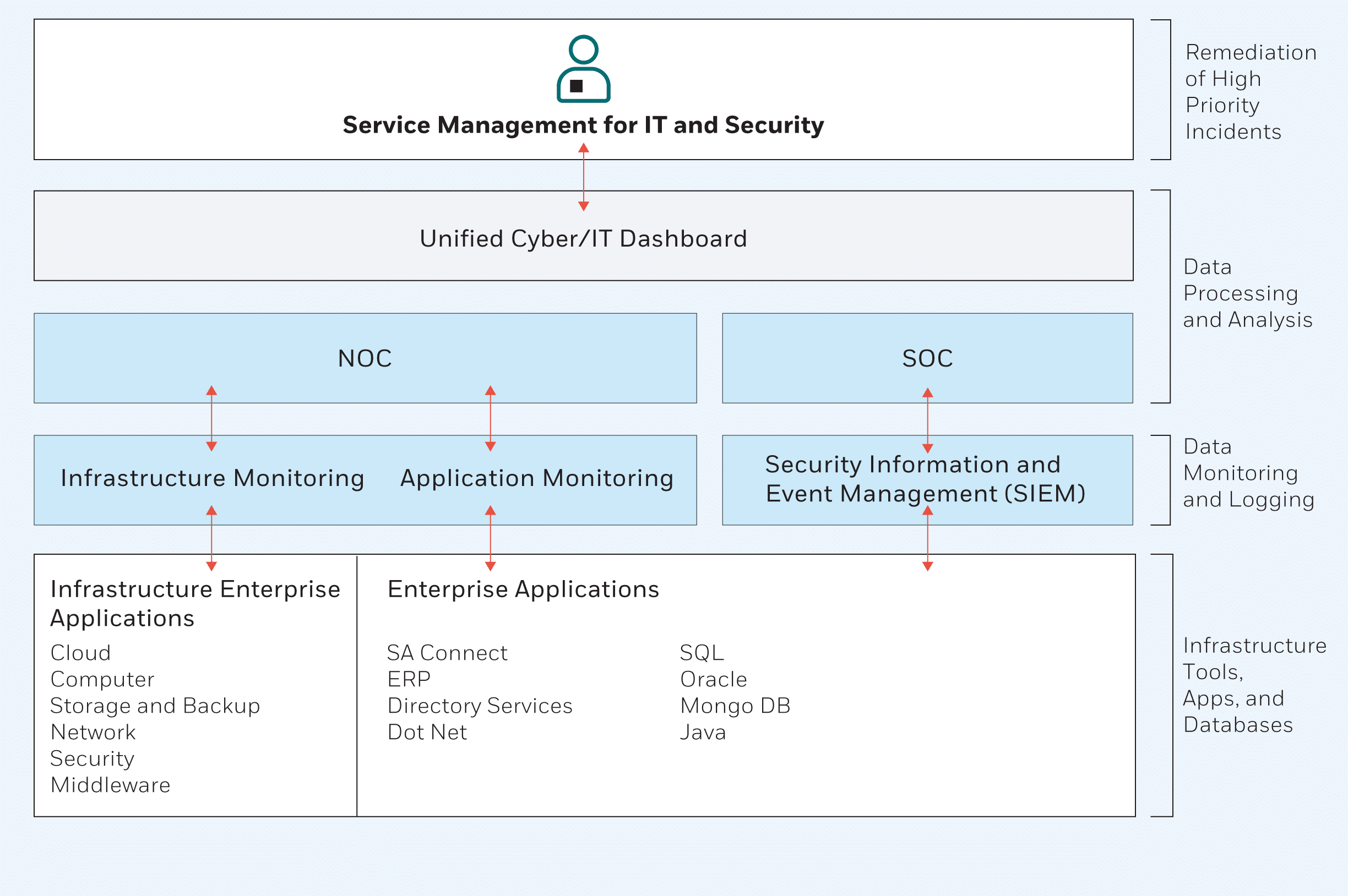 Diagrama que ilustra la estructura de TI y la gestión de seguridad, integrando perfectamente NOC, SOC, SecOps y varias aplicaciones empresariales y de monitoreo.
