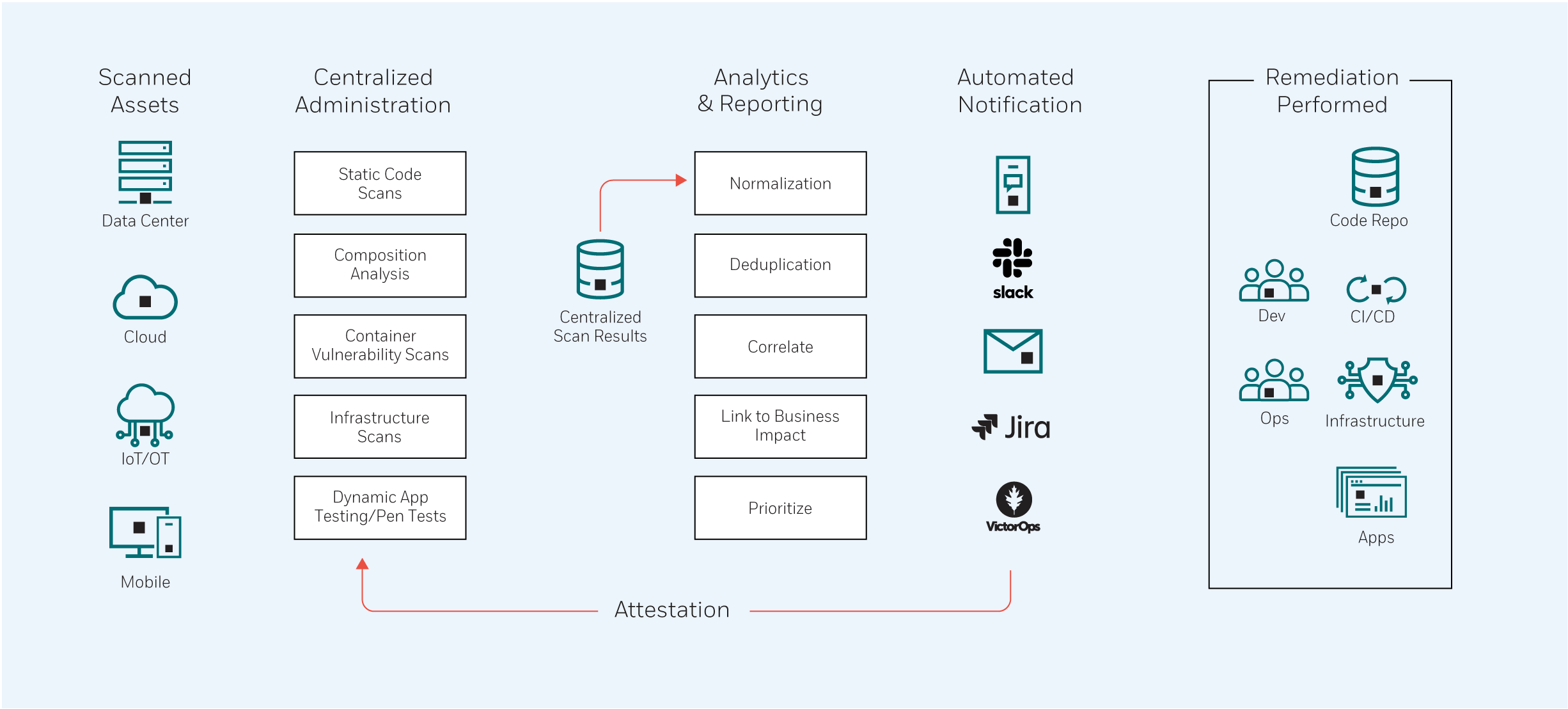 Diagrama de flujo que ilustra un proceso de análisis de seguridad, optimizado para entornos MSSP, que incluye etapas como el análisis de activos, la gestión centralizada, los análisis, las notificaciones y las acciones de reparación. Las integraciones perfectas con herramientas como Slack y Jira respaldan la eficiencia del SOC en la gestión de alertas.
