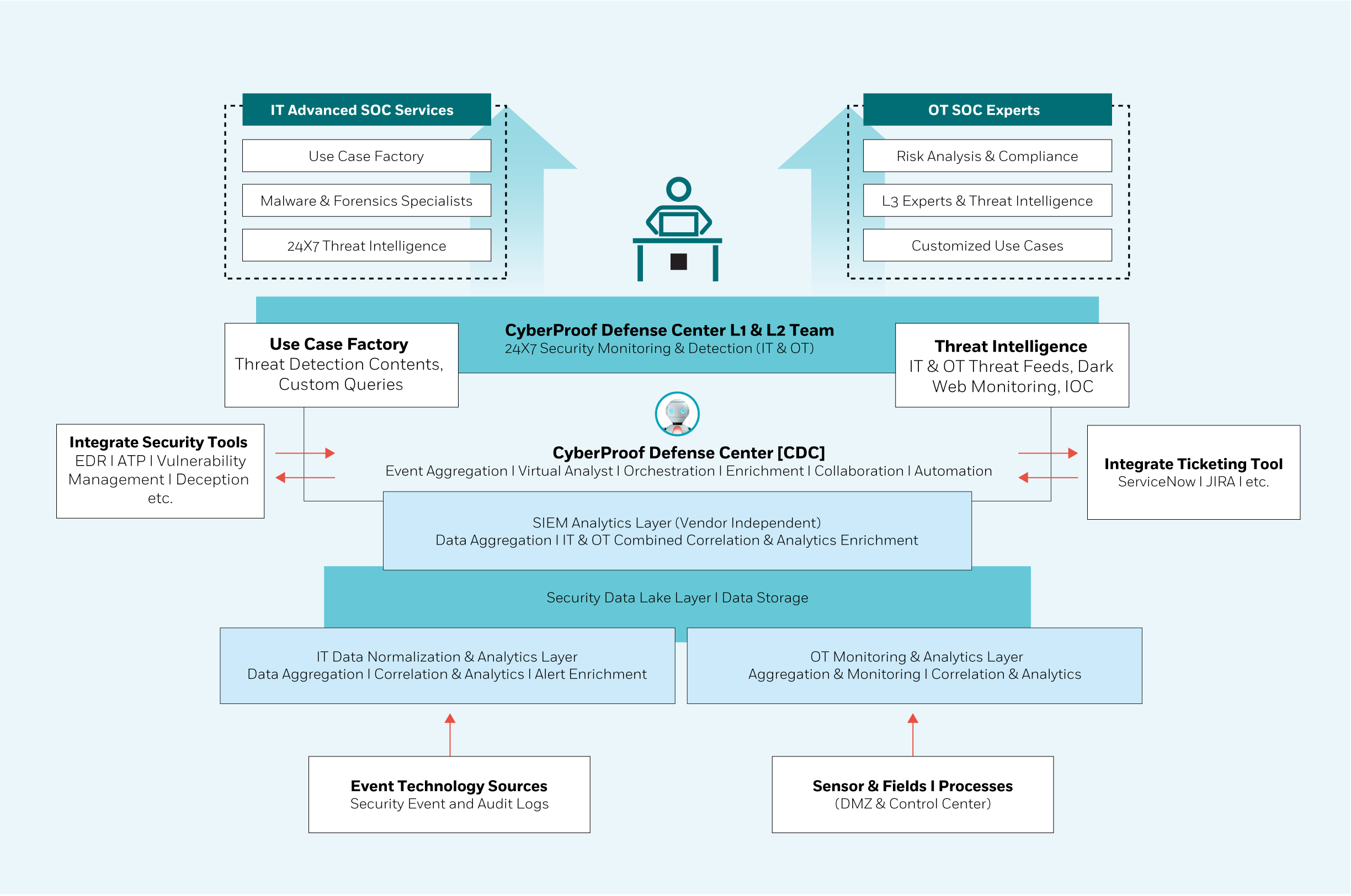 Diagrama de flujo que ilustra una estructura integral de servicios de ciberseguridad, que incluye servicios MxDR y SOC. Integra SOC de TI y OT, un centro de defensa CyberProof, una fábrica de casos de uso, inteligencia de amenazas y herramientas de seguridad coordinadas por MSSP para una protección mejorada.