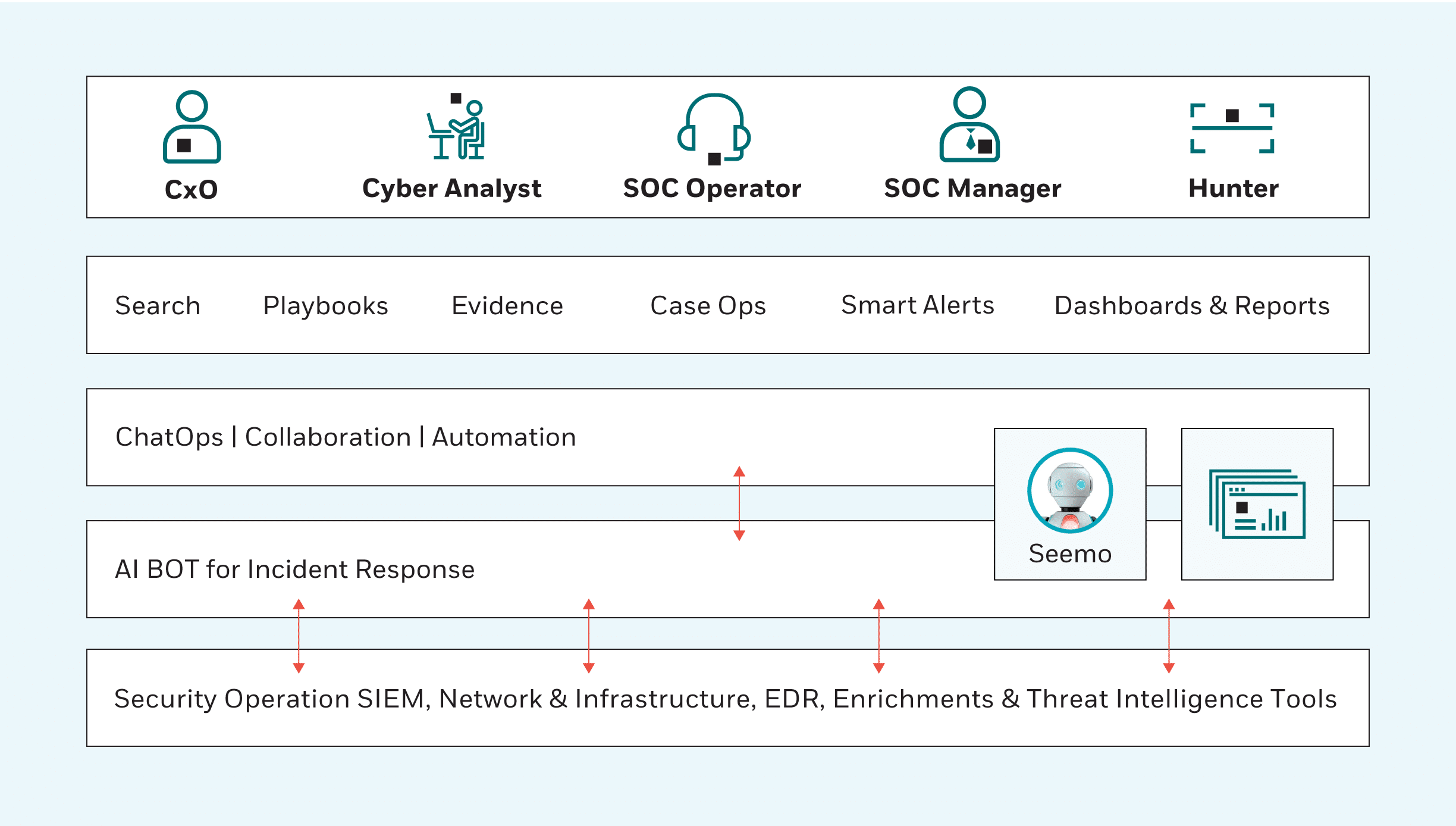 Diagrama de flujo que ilustra los roles y las herramientas en materia de ciberseguridad, con el operador del SOC, el gerente del SOC y el analista cibernético. También destaca la participación de los altos ejecutivos y utiliza herramientas de operaciones de seguridad como AI BOT para la respuesta a incidentes, con énfasis en la integración de MxDR en las estrategias de SecOps.