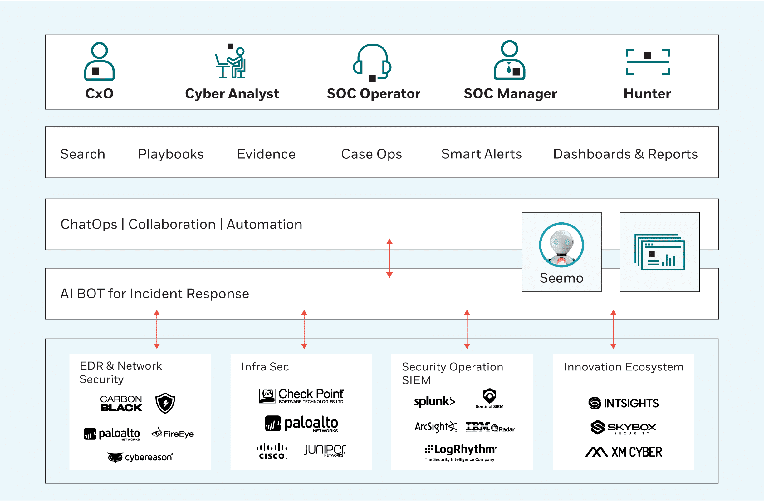 Diagrama de flujo que representa los roles y herramientas en las operaciones de ciberseguridad, incluidos puestos como analista cibernético y gerente de SOC, y herramientas como Seemo AI para respuesta a incidentes, EDR y seguridad de red, InfraSec, sistemas SIEM y detección y respuesta administradas (MXDR).