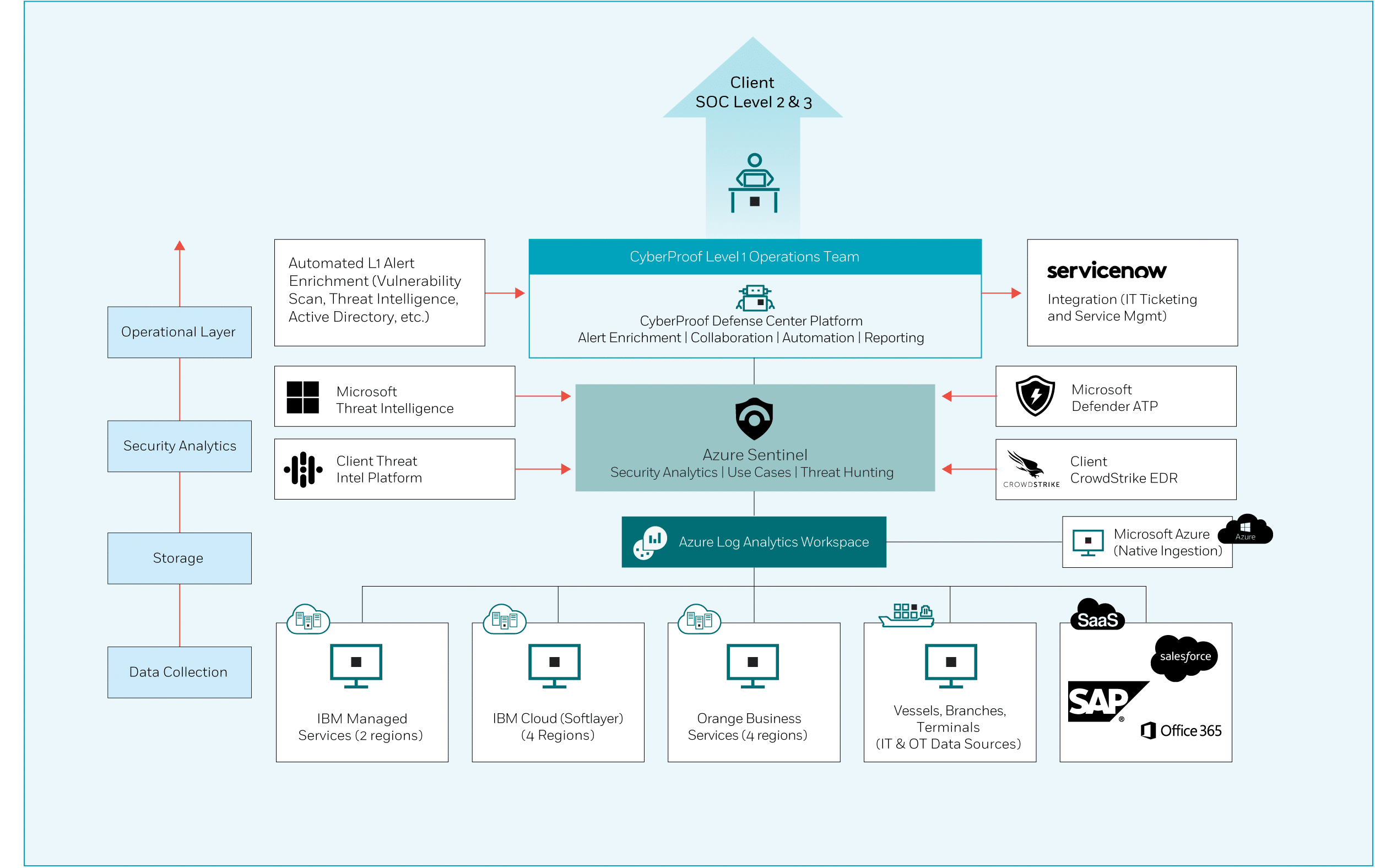 Diagrama de flujo que muestra la arquitectura de un centro de operaciones de ciberseguridad (SOC) con capas para la interacción con el cliente, el análisis de seguridad, el almacenamiento y la recopilación de datos. Muestra servicios como Azure Sentinel y herramientas de Microsoft, optimizadas para entornos MSSP.