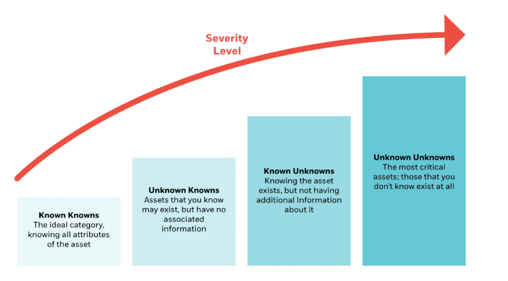 The four quadrants of asset organization