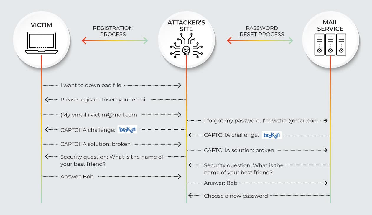 MitM attack