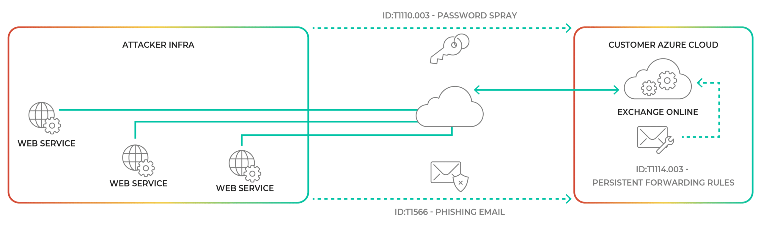 CP_Diagram-Blog71-Exploiting Exchange Basic Authentication-202110