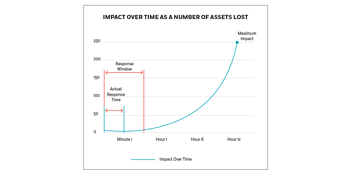 Diagram1 Impact over time as a number of assets lost