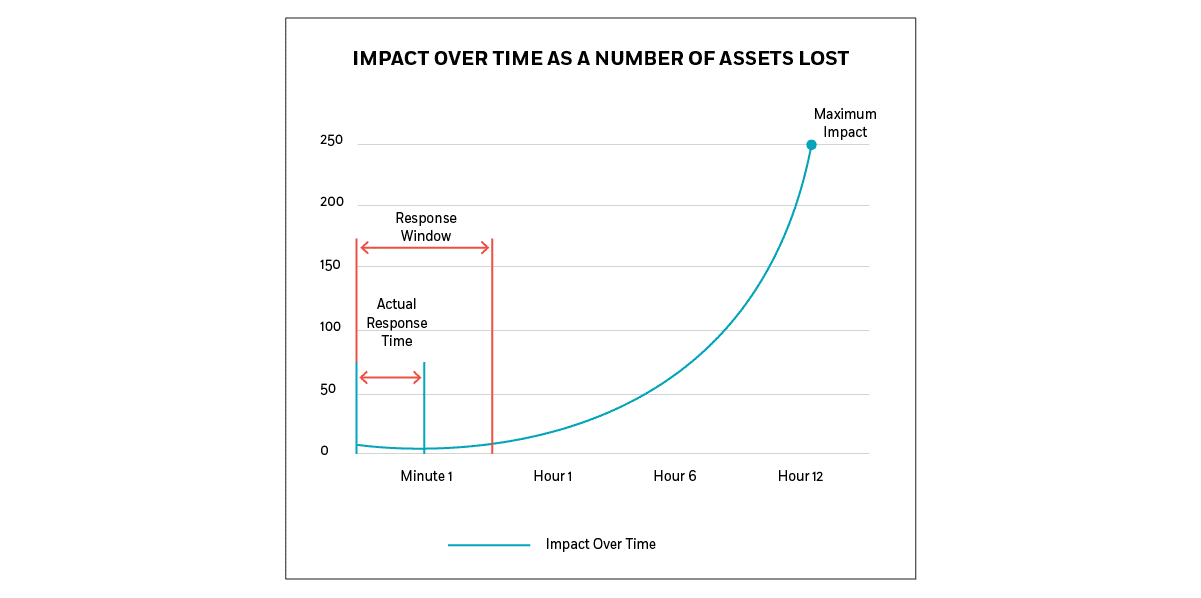 Diagram1 Impact over time as a number of assets lost