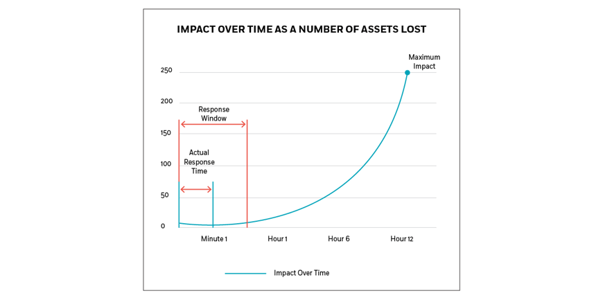 Impact over Time as a Number of Assets Lost 