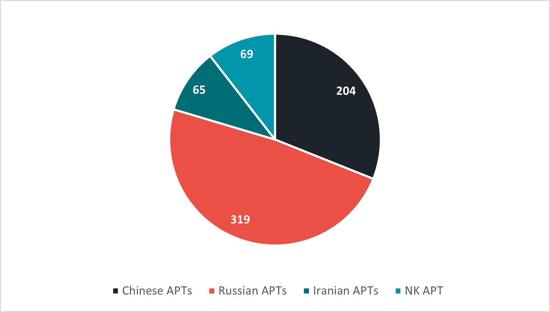 Number of techniques used by APTs associated with nation states in 2022