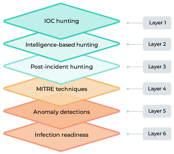 Leveraging Threat Hunting Tools to Improve Threat Detection & Response – The Best Way of Conducting Threat Hunting