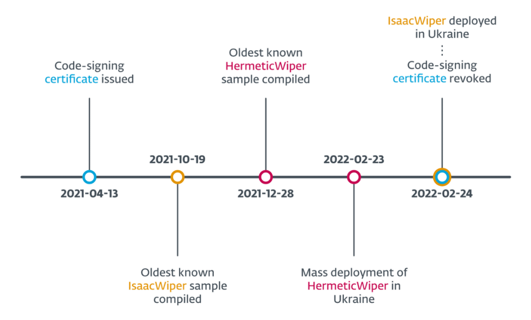 Timeline of Important Cyber Events in Russian-Ukrainian Cyber Warfare