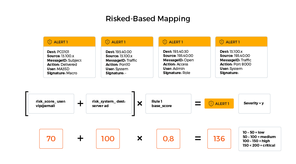 Reducing Alert False Positives with Risk-Based Use Case Mapping 