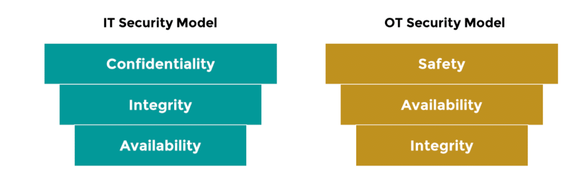 IT vs OT Security Models