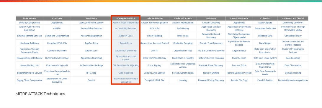 MITRE ATT&CK Framework