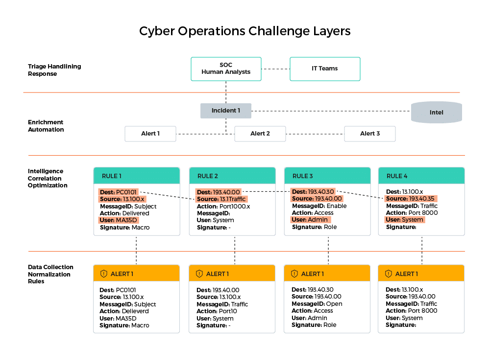 Reducing Alert False Positives with Risk-Based Use Case Mapping  - •	Correlation of Events 