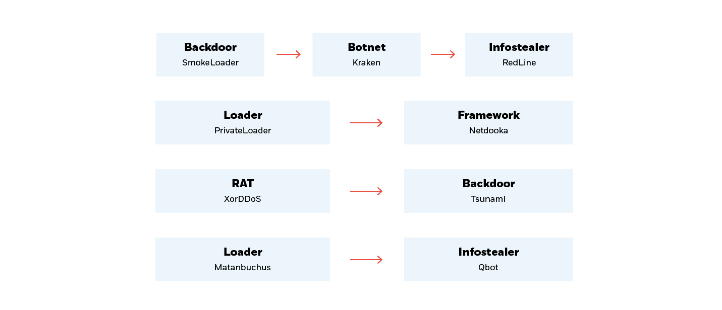 diagram_Linking_Different_Pieces_of_Malware