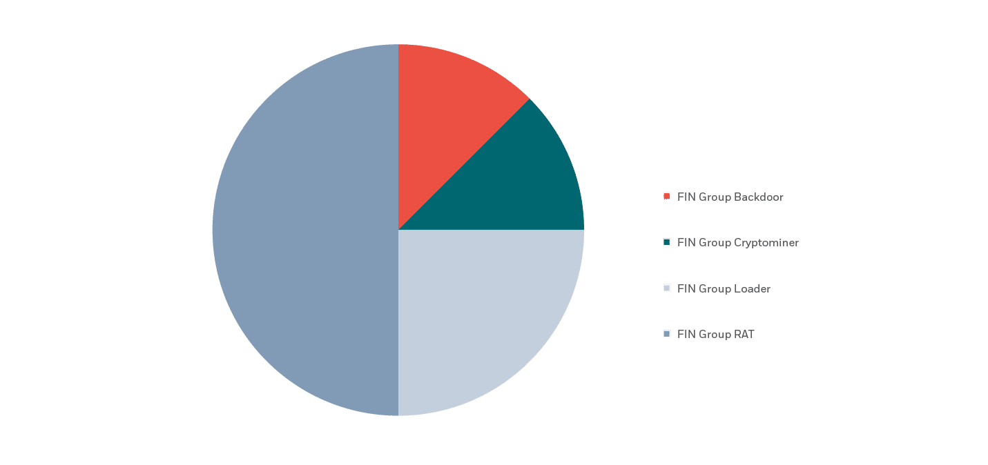 diagram_Malware_Used_By_FIN_Group