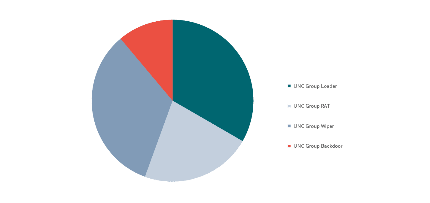 diagram_Malware_Used_By_UNC_Group