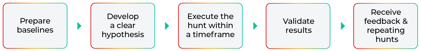 Leveraging Threat Hunting Tools to Improve Threat Detection & Response – Life Cycle of a Threat Hunting Process