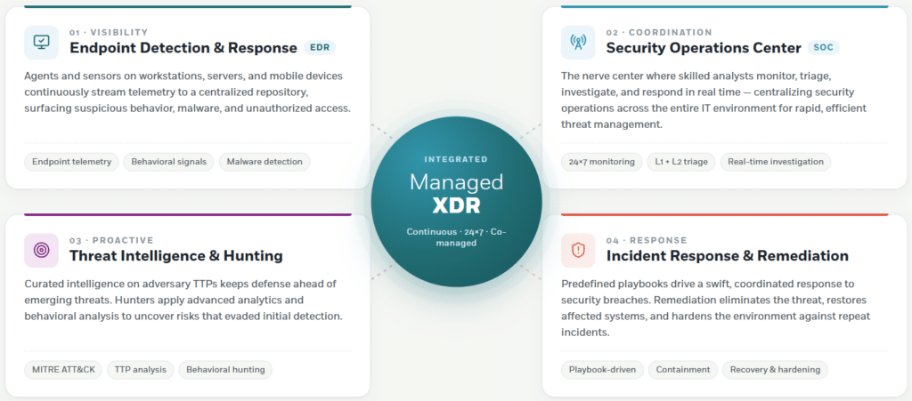Infographic showing four pillars of Managed Extended Detection and Response (Managed XDR): Endpoint Detection & Response, Security Operations Center, Threat Intelligence & Hunting, and Incident Response & Remediation.
