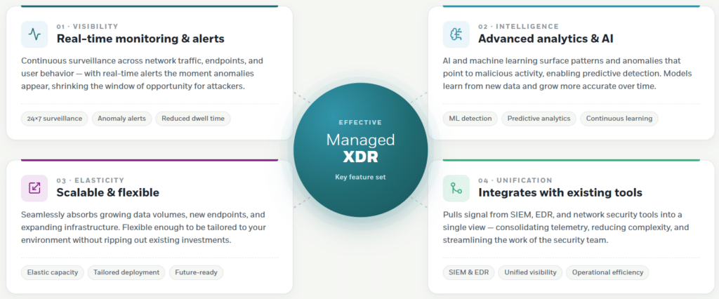 A diagram explains Managed Extended Detection and Response (Managed XDR) with four features: real-time monitoring, advanced analytics & AI, scalability, and integration with existing tools, each in its own labeled section.