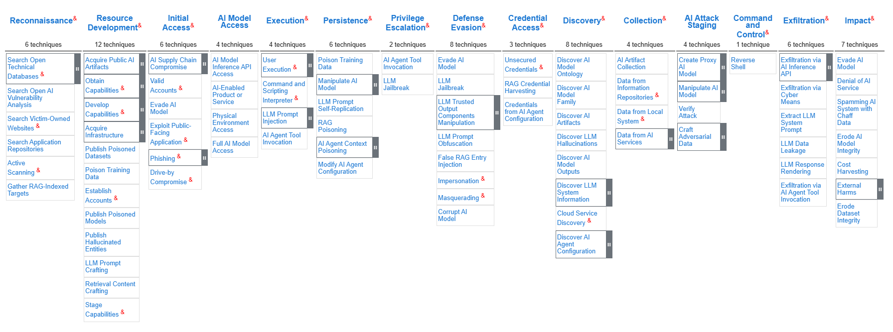 A MITRE ATT&CK matrix diagram displaying tactics and techniques used in cyber attacks, organized in columns by attack stages such as Reconnaissance, Initial Access, Execution, and others—mapping the modern AI-driven Cyber Battlefield.