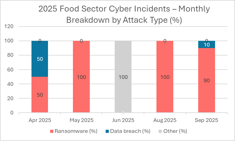 Bar chart showing the percentage breakdown of cyber threats in the food sector, including grocery and retail supply, by attack type—ransomware, data breach, and other—for April, May, June, August, and September 2025.