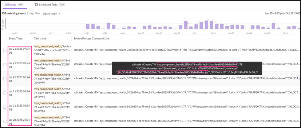 A screenshot of a log monitoring dashboard showing event times, task names, and command lines for system health tasks, with a highlighted command line entry related to Infostealers Malicious Installers.