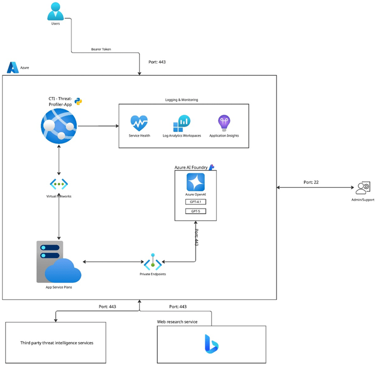 Diagram illustrating the architecture of a cloud-based threat profiler app, featuring user access, Azure services, data flow, external services, monitoring components, and cyberproof agentic AI for advanced security.